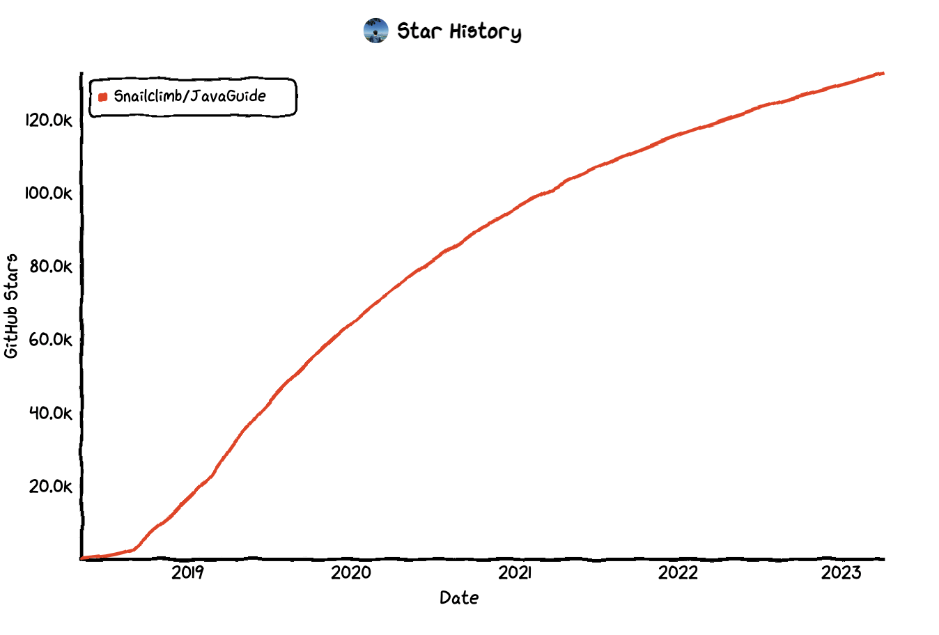 JavaGuide Star 趋势