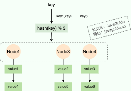 哈希取模-移除节点Node2