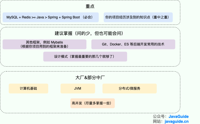 Java 后端面试重点