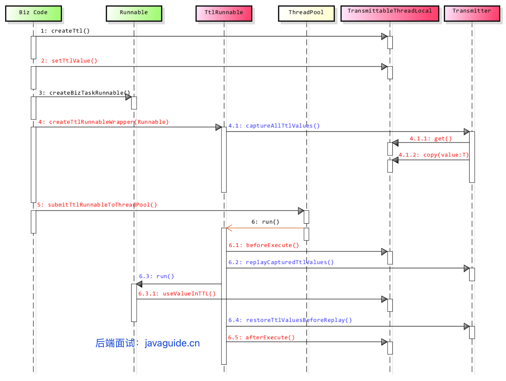 TTL 官方提供的 CRR 整个过程的时序图