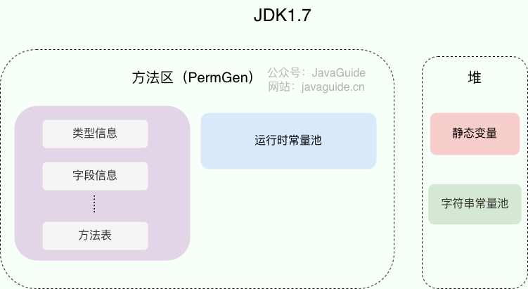 method-area-jdk1.7