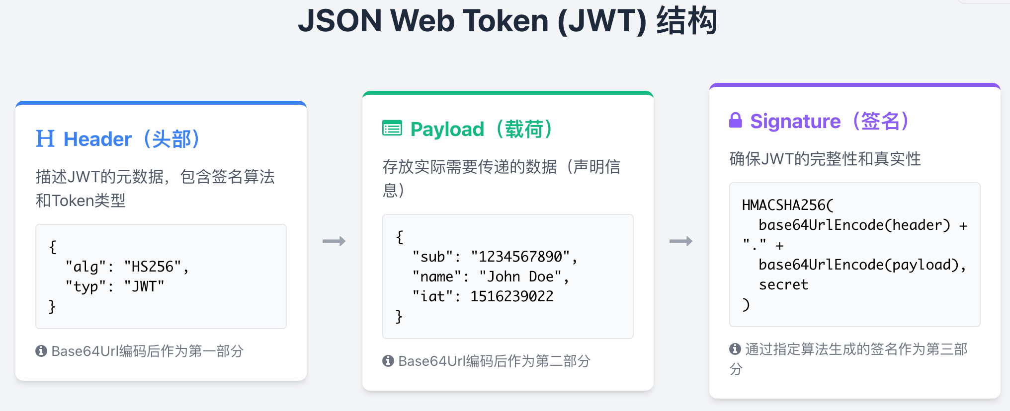 JWT 组成