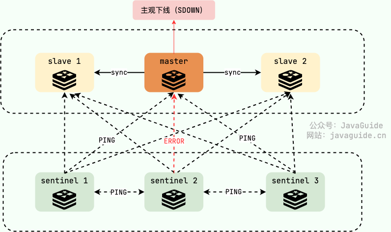 redis-master-slave-sentinel-ping-sdown.png