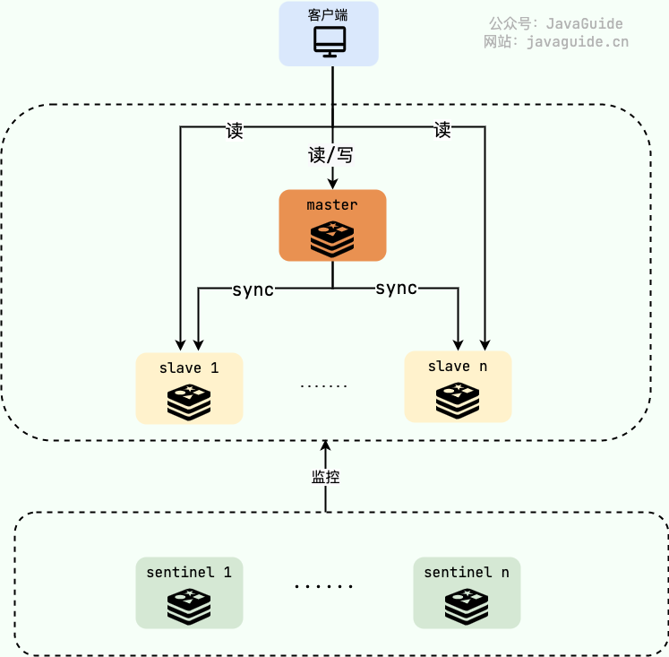 redis-master-slave-sentinel.png